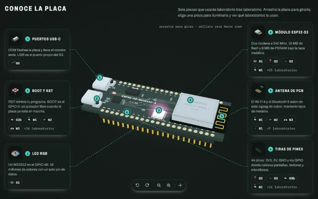 The ESP32-S3 board in 3D with six numbered parts: USB-C ports, BOOT and RST, RGB LED, module, antenna and pins.