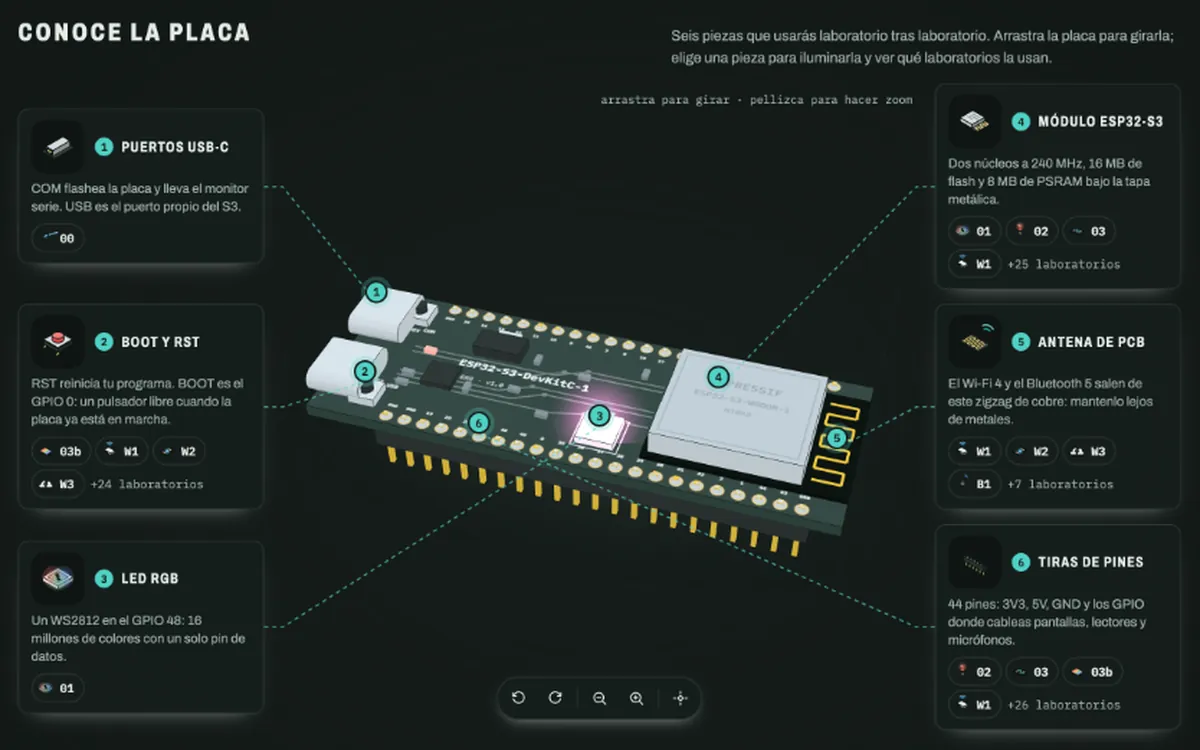 The ESP32-S3 board in 3D with six numbered parts: USB-C ports, BOOT and RST, RGB LED, module, antenna and pins.