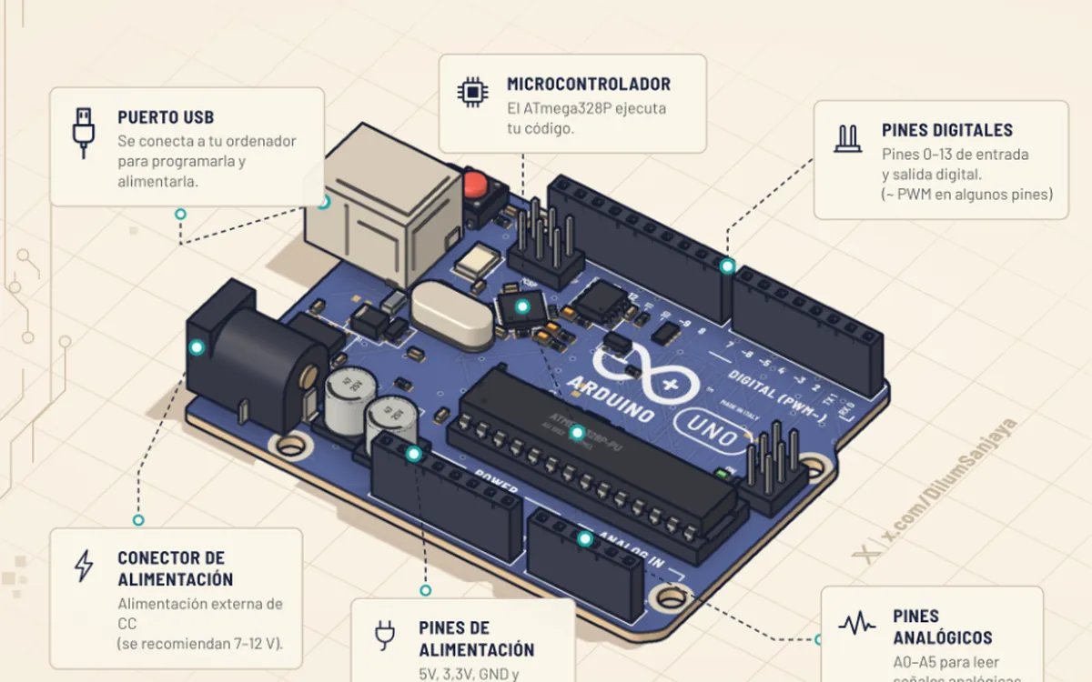 A 3D Arduino Uno with its parts labeled: USB port, microcontroller, digital and analog pins.