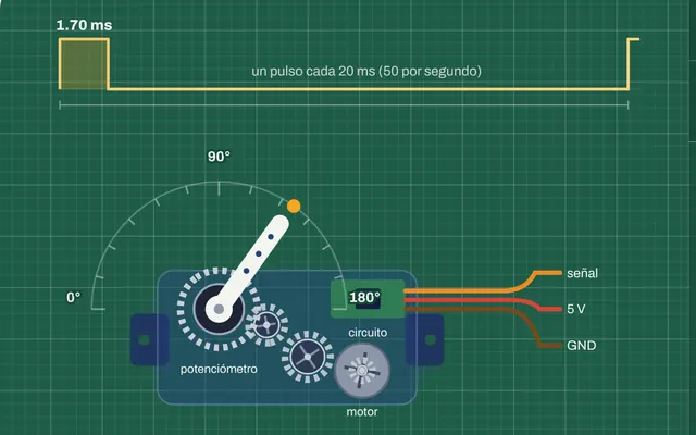 El laboratorio del servo SG90: el pulso PWM arriba y el servo por dentro con su potenciómetro, engranes, circuito y motor.